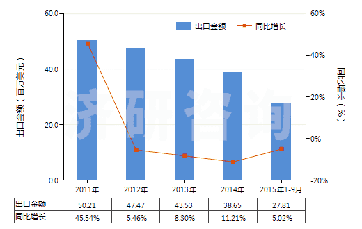2011-2015年9月中國其他乙酸鹽(HS29152990)出口總額及增速統(tǒng)計